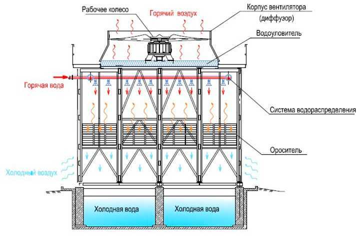 Вентиляторная градирня схема