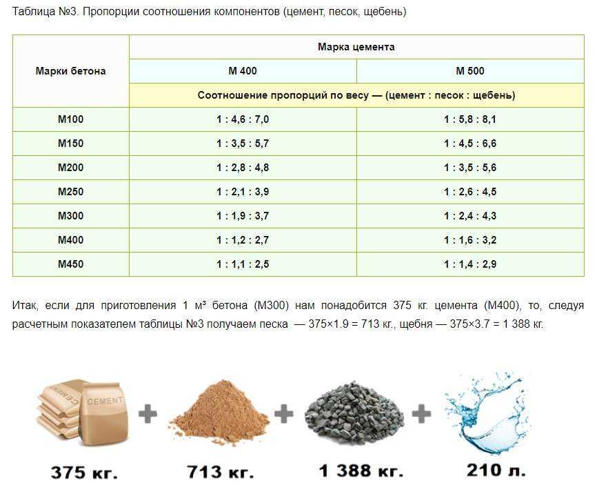 Сколько цемента песка и щебня на 1 м3 бетона: расчет и показатели компонентов?