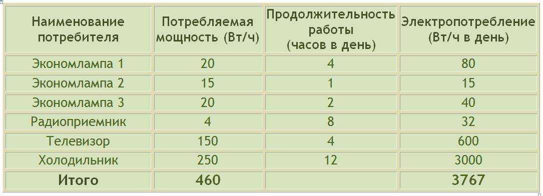 Потребление электроэнергии, как рассчитать стоимость оплаты онлайн калькулятором или по формулам: 2 методики для домашнего мастера
