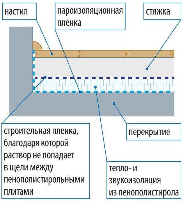 Укладка пеноплекса на бетонный пол и по плитам перекрытия