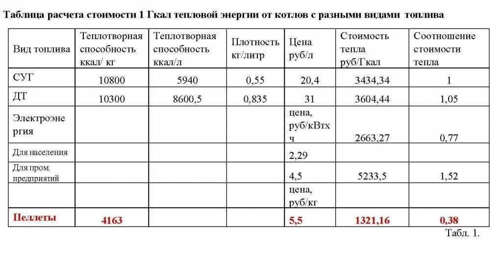 В чем измеряется отопление: величина, принципы расчетов, порядок вычислений