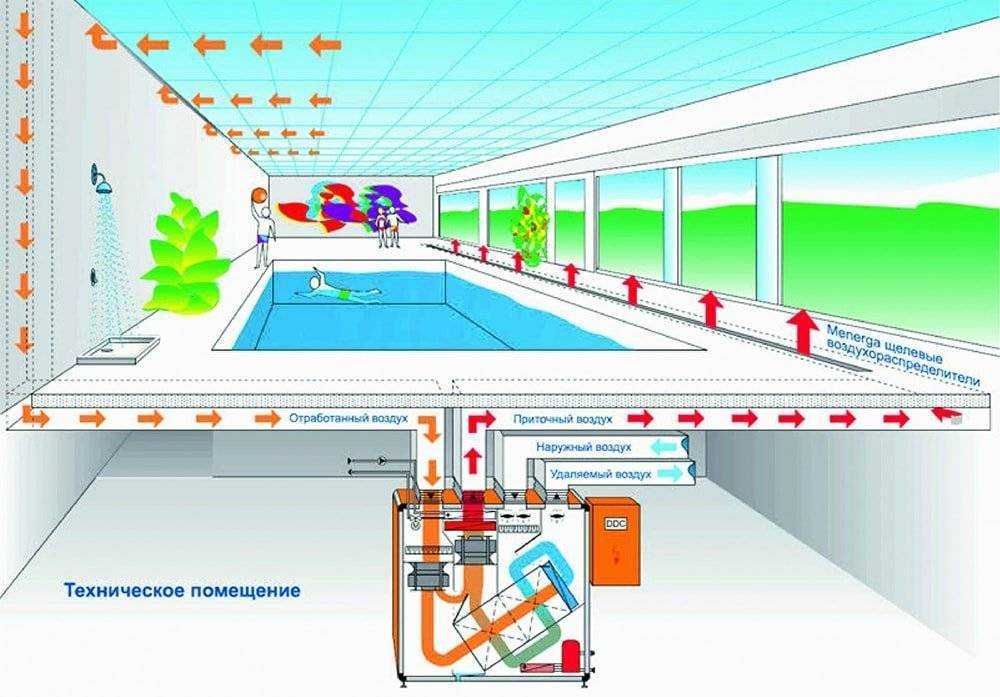 Схемы воздухообмена в помещении