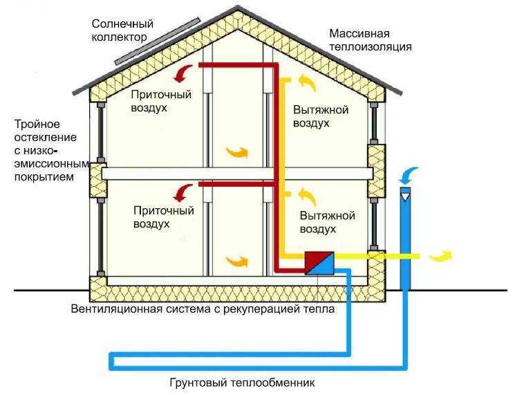 Что особенного требует вентиляция в СИП доме Принудельная вентиляция в доме из СИП панелей показана в строениях с несколькими этажами