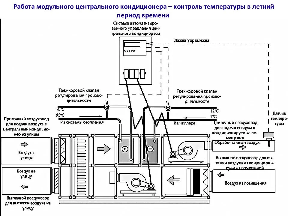 Центральный кондиционер: установка