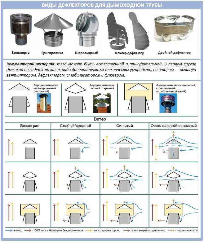 Дефлектор на вытяжную трубу: принцип работы и какой лучше выбрать для вытяжки