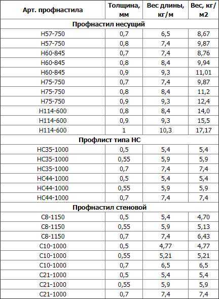 Вес оцинкованного листа 0,5, 0,7 и 1 мм 1м2, таблица, как рассчитать
