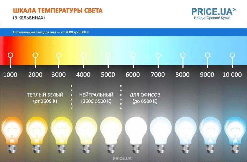 Цветовая температура для светодиодных и галогенных ламп – таблица