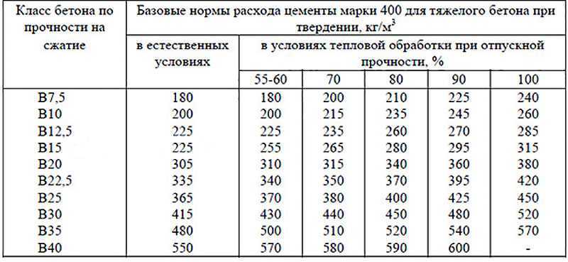 Сколько весит куб бетона? основные характеристики и состав: remoo.ru