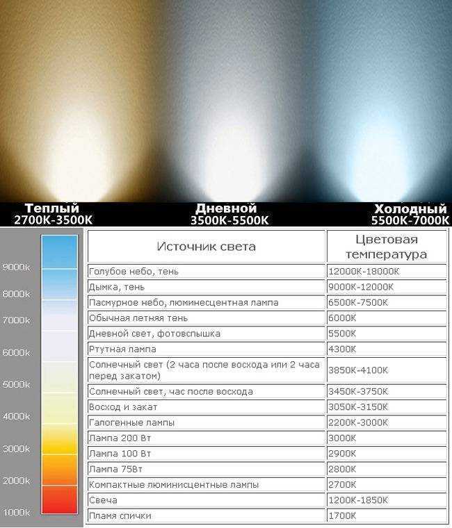 Цветовая температура света: советы по выбору цветовой температуры ламп | cтатьи