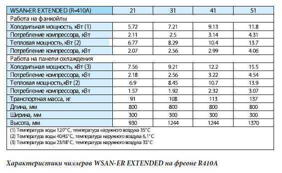 Основные характеристики и температура кипения фреона r-410а