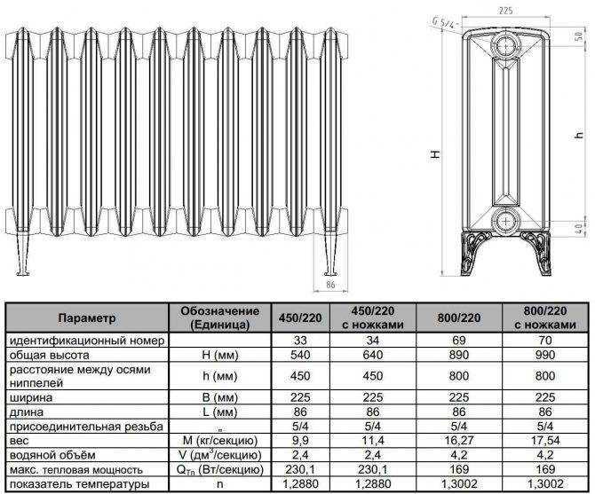 Характеристики чугунных радиаторов отопления
