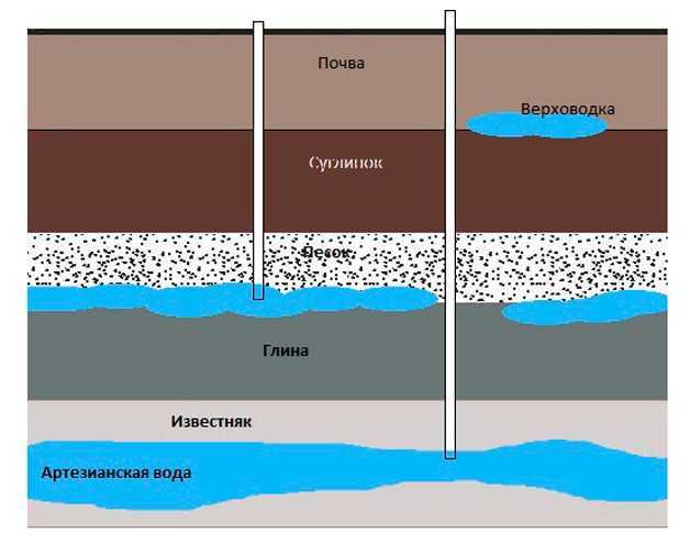 На рисунке 121 изображен артезианский колодец в разрезе почва суглинок и песок легко пропускают воду