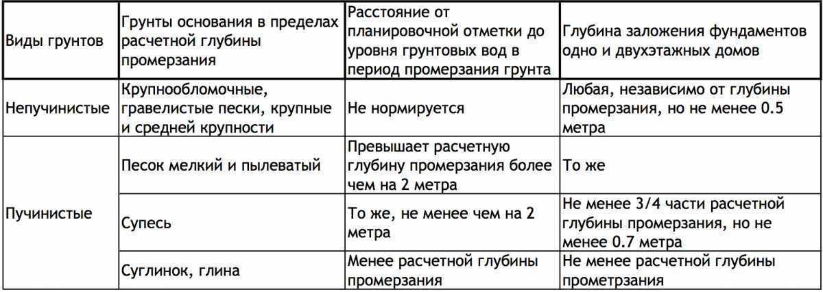 Виды грунтов и их характеристики