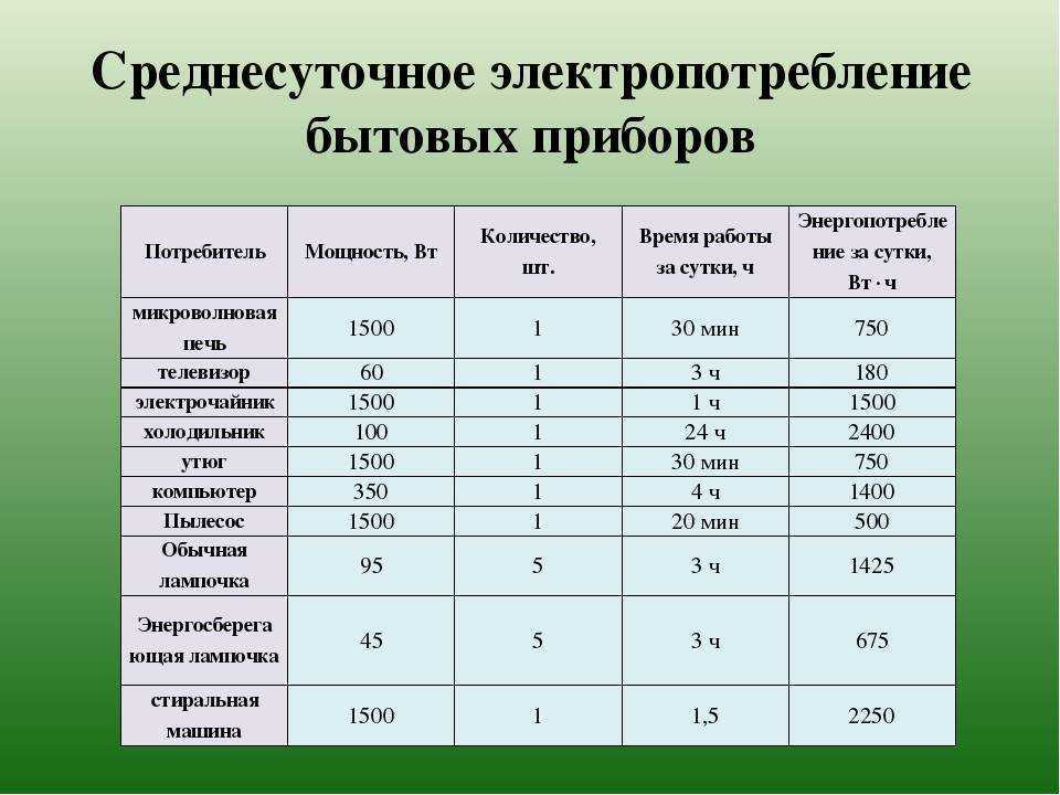 Потребление электроэнергии бытовыми приборами: что больше всего потребляет Как посчитать потребление электроэнергии, зная мощность прибора Дневное и ночное время потребления электроэнергии Сколько в среднем электроэнергии потребляет квартира