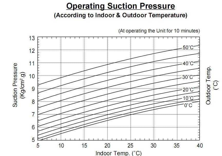 Что такое фреон r-410a: температура конденсации, рабочая таблица давления, характеристики