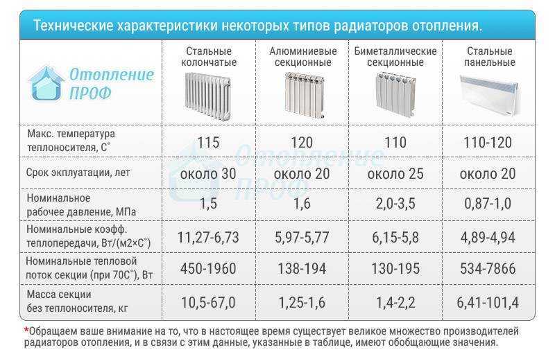 Расчет количества секций радиаторов отопления калькулятор и методика