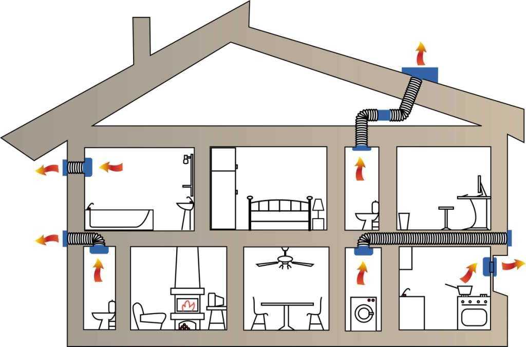 Приточно-вытяжная вентиляция частного дома своими руками: устройство и схема