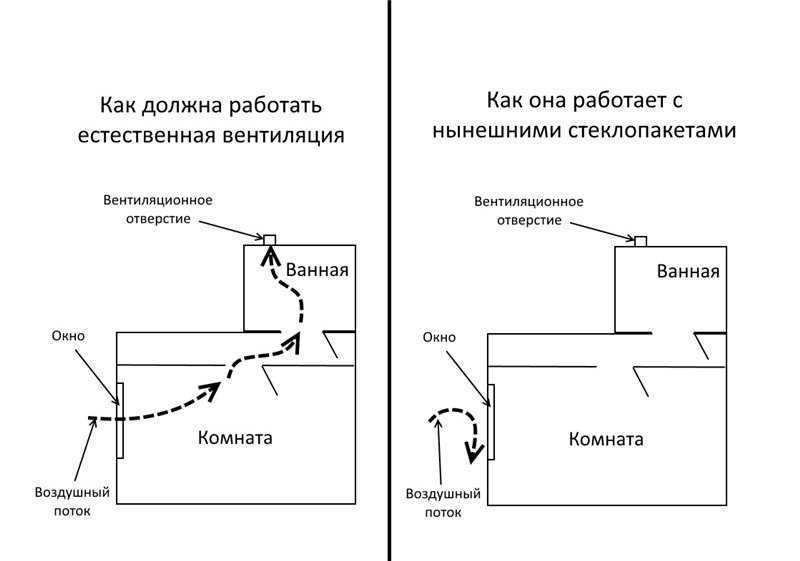 Как правильно подключить вентиляцию. Схема вентиляции в ванной комнате в частном доме. Схема монтажа вентиляции ванной комнаты. Схема вытяжной вентиляции в туалете. Схема вытяжной вентиляции в ванной и туалете.