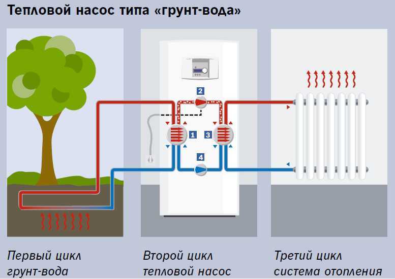 Геотермальное отопление дома: принцип работы, монтаж своими руками, обогрев из земли