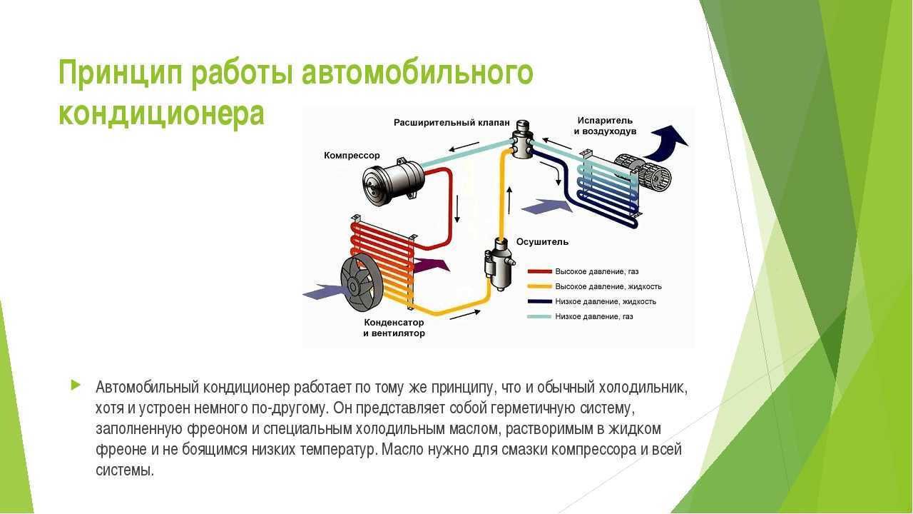 Схема кондиционирования автомобиля