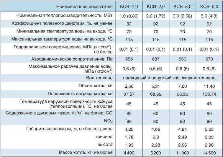 Котлы кчм-5: описание, особенности, технические характеристики, сравнение с конкурентами и отзывы :: syl.ru