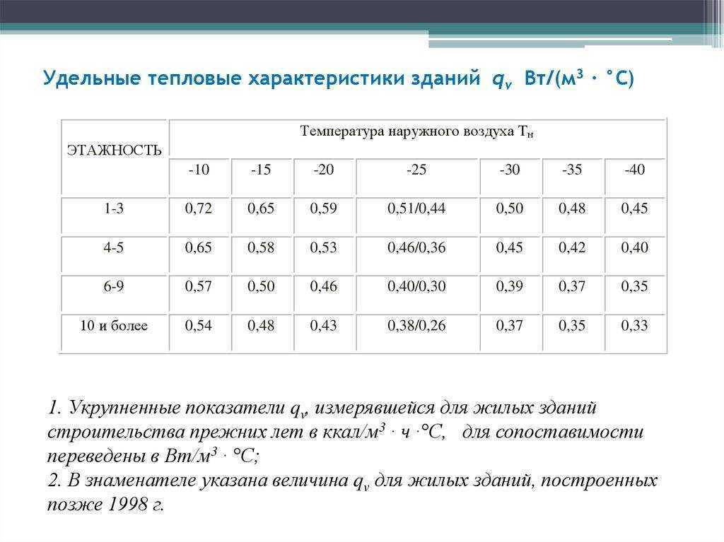 6.3. расчет удельных годовых расходов ресурсов [методические рекомендации по определению в сопоставимых условиях целевого уровня снижения государственными учреждениями суммарного объема потребляемых и