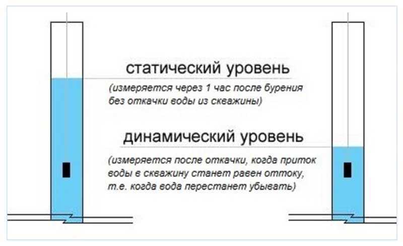 На какую глубину опускать насос в скважину | какое расстояние насоса от дна |