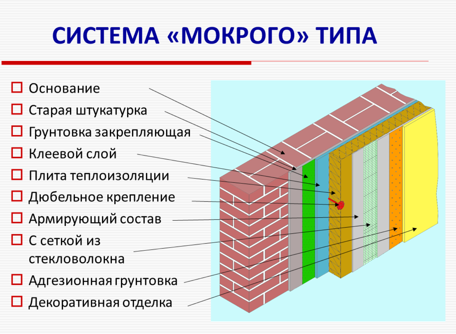 Утепление фасада мокрым способом технологические схемы