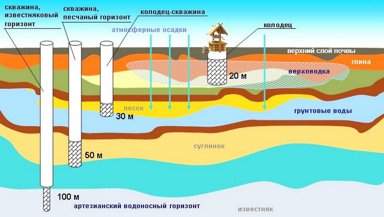 Скважина в разрезе схема