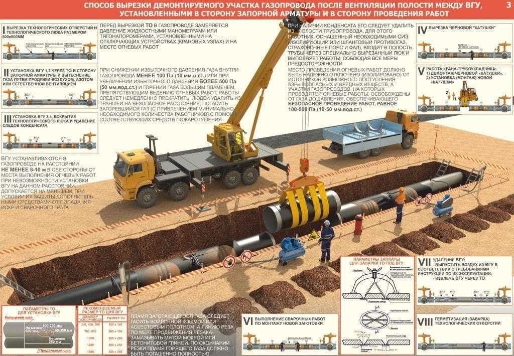 Сроки службы и эксплуатации газопроводов