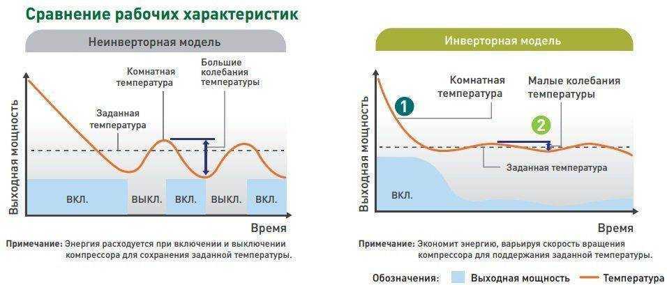 Кондиционер инверторный или обычный – какой выбрать: критерии и характеристики выбора