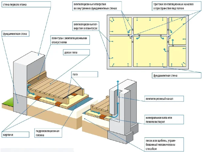 Вентиляция в полу в частном деревянном доме | онлайн-журнал о ремонте и дизайне