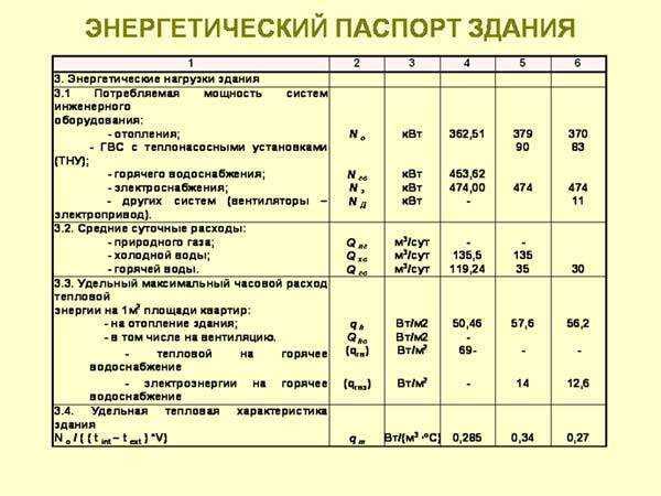 Что необходимо для подсчета удельной тепловой характеристики здания