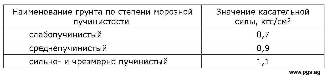 Какие грунты считаются пучинистыми, а какие нет